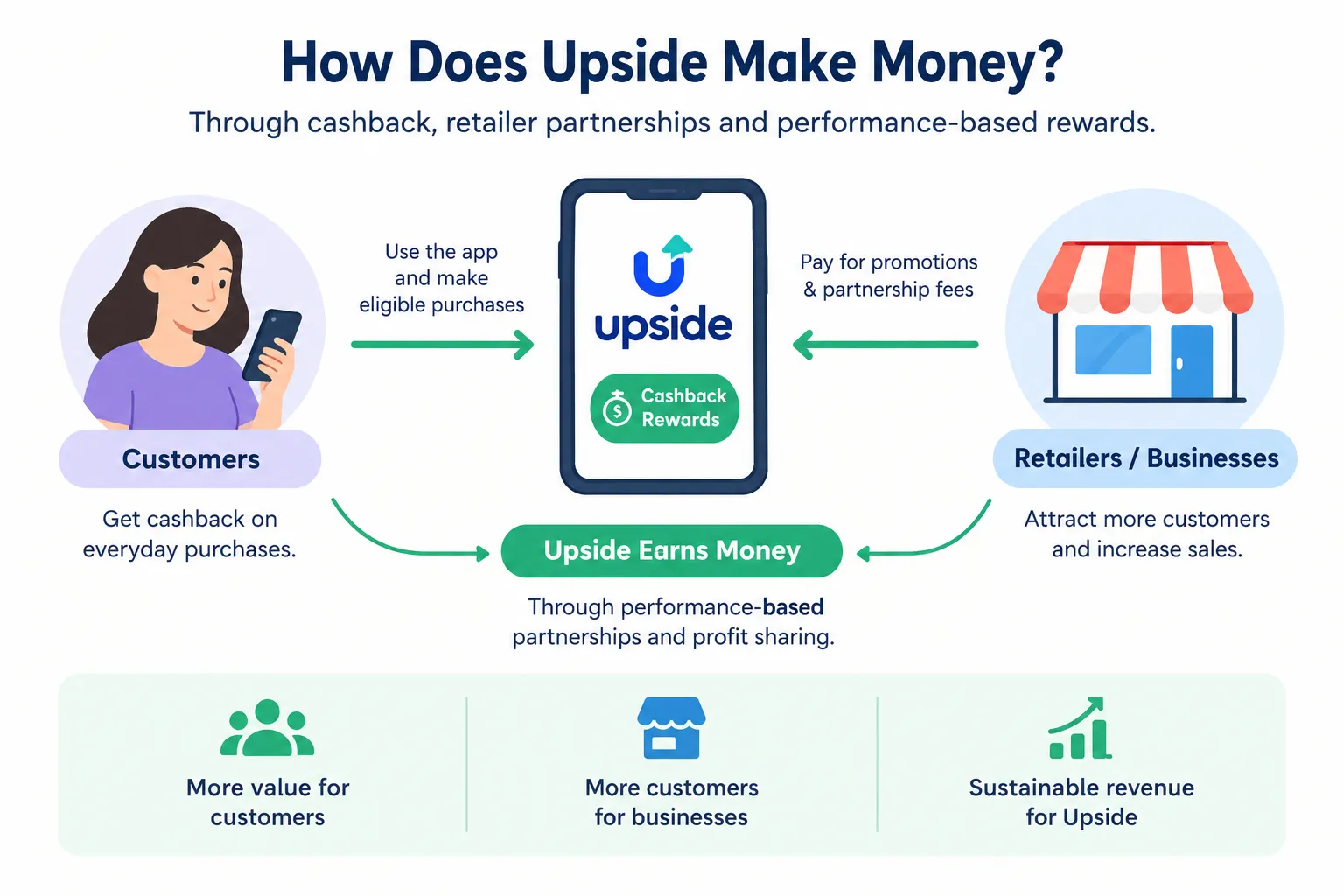How Does Upside Make Money